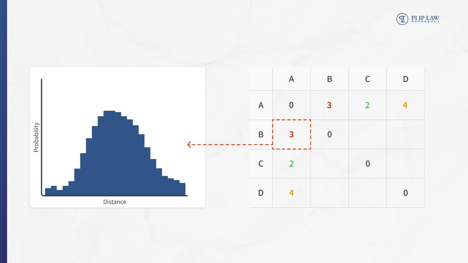 alphafold protein probability distribution of distances